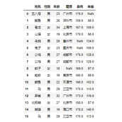 用Python进行数据清洗以及值处理