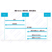 微信开发 网页授权获取用户基本信息