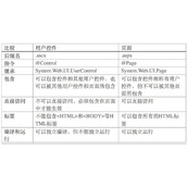 ASP.NET中使用用户控件