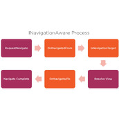 WPF框架Prism中导航Navigation用法介绍