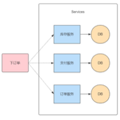 AspNetCoreMassTransit Courier实现分布式事务的详细过程