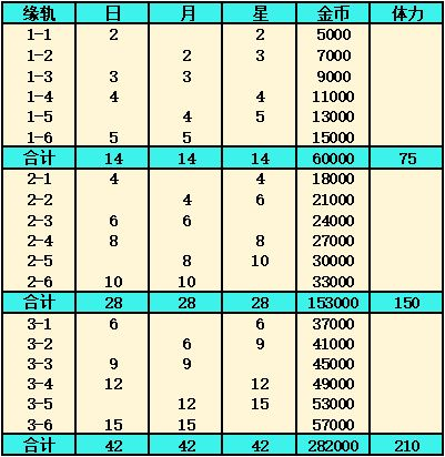 灵魂潮汐前期资源规划1