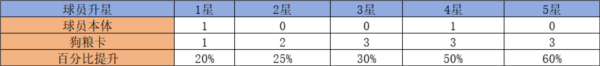 全职荣耀球员升星图片1