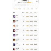 王者荣耀:S20版本强势英雄,他们竟然是这个版本最好赢的英雄?