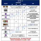 dnf幽暗岛材料奖励数量介绍