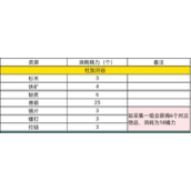 星球重启精力消耗查询表 各地图消耗所需数值一览
