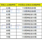 dnf领域之主装备特性对标神史诗等级一览