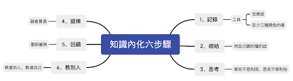 必由学知识点记不住怎么办