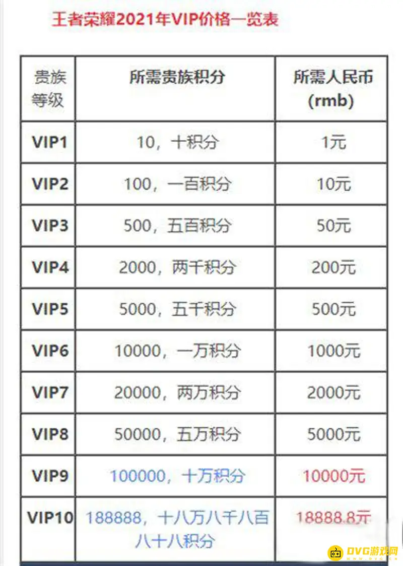 《王者荣耀》v10充值需求解析-贵族等级详解