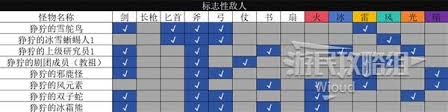 八方旅人0全剧情敌人弱点怎么看