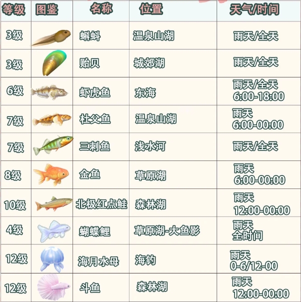 心动小镇3月3日雨天钓鱼攻略