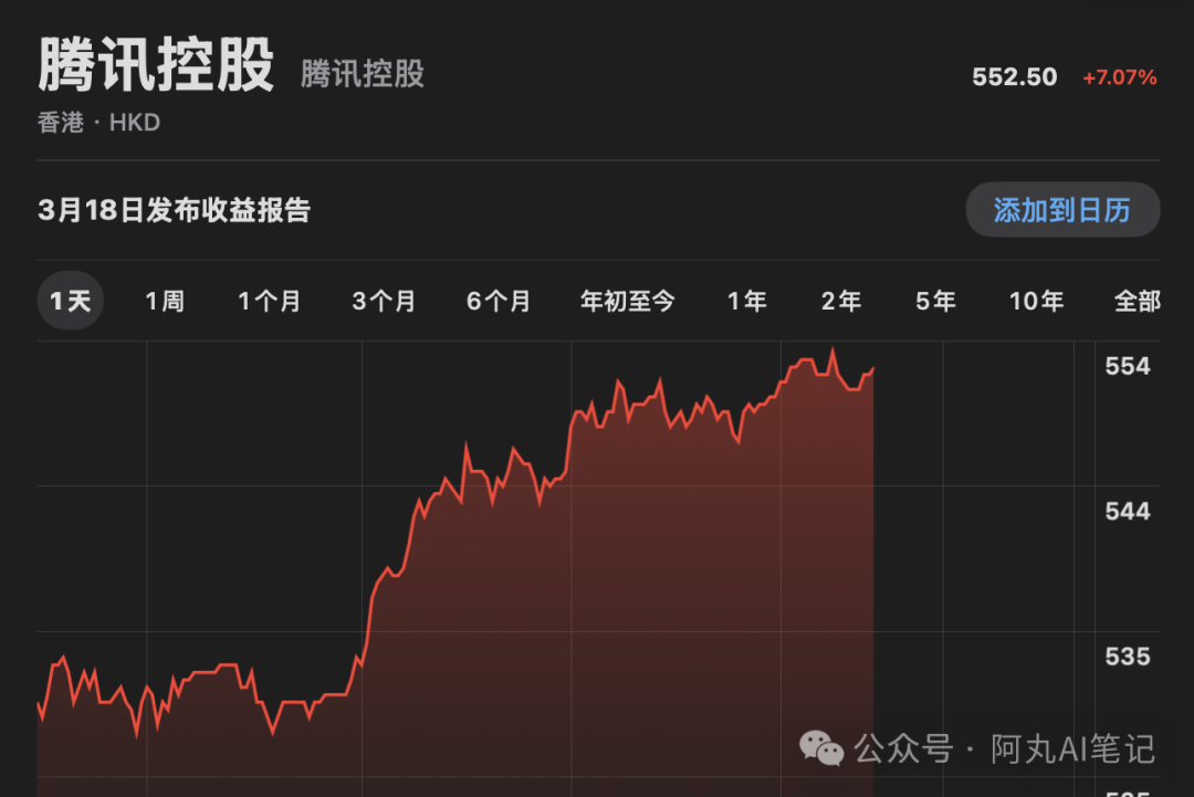 腾讯用OpenClaw迎来ChatGPT时刻，股价暴涨7%