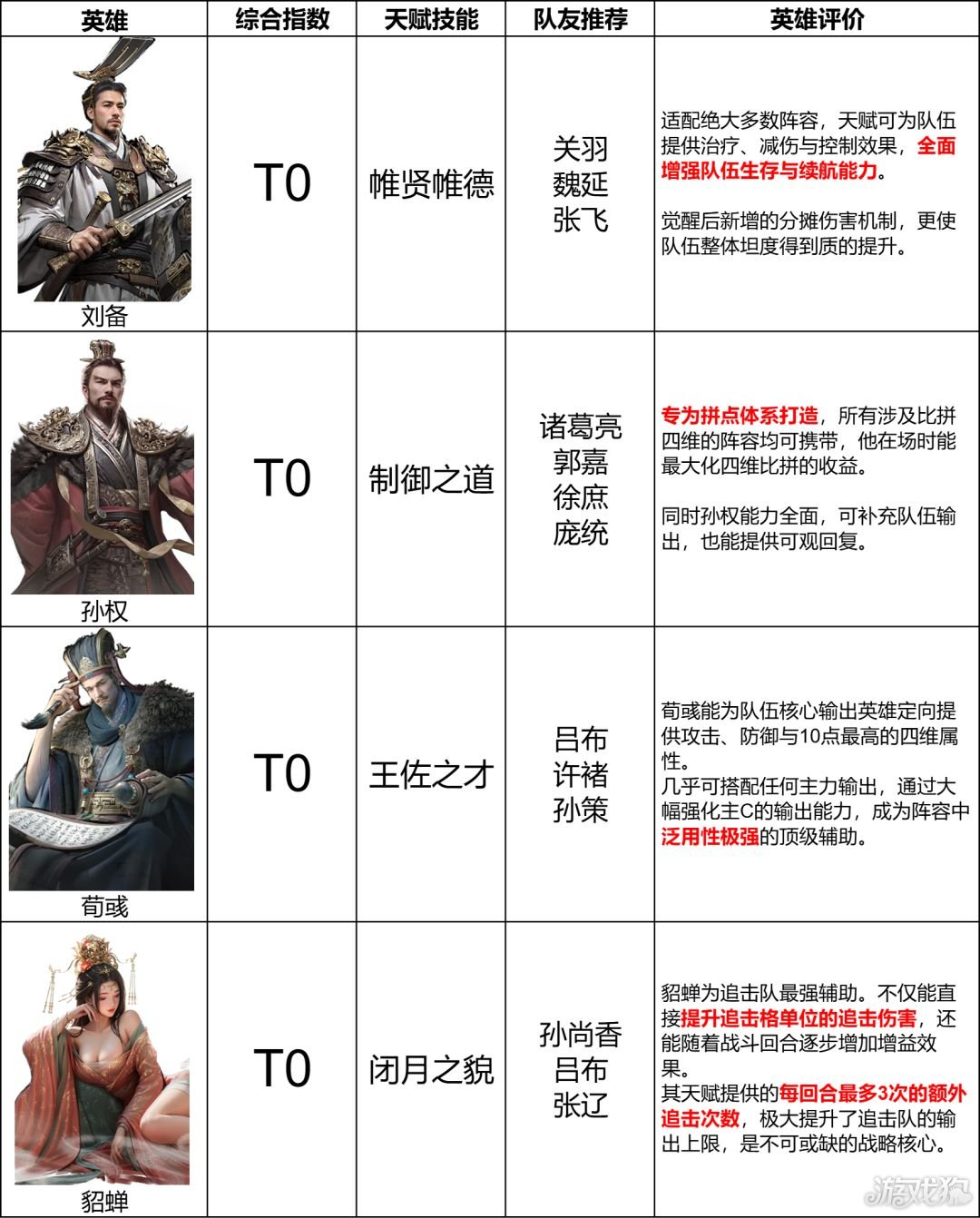 三国天下归心辅助武将有哪些-三国天下归心辅助武将排名