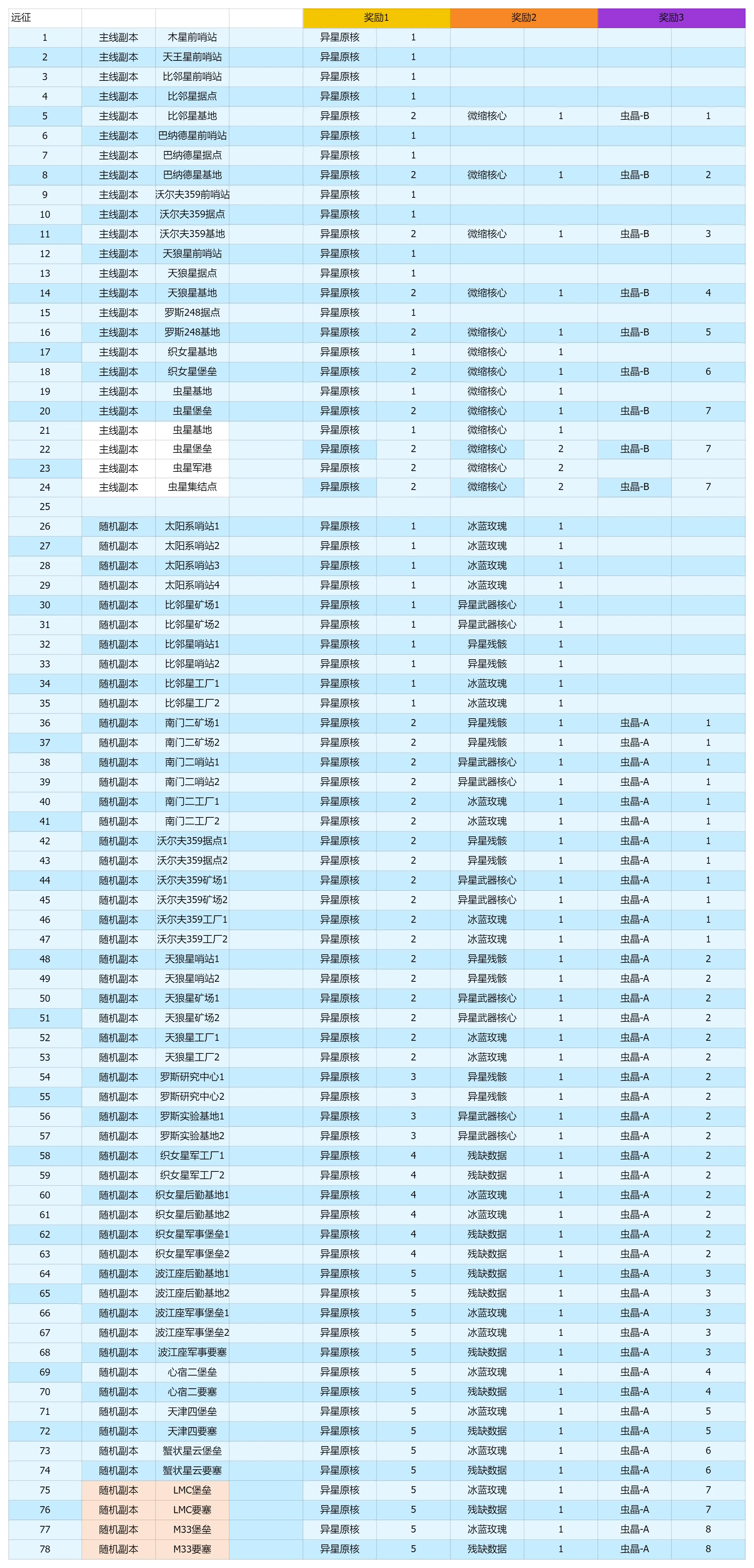连续黑白远征副本掉落道具汇总