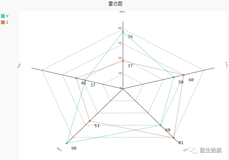如何用Python pygal绘制双曲正弦函数图像