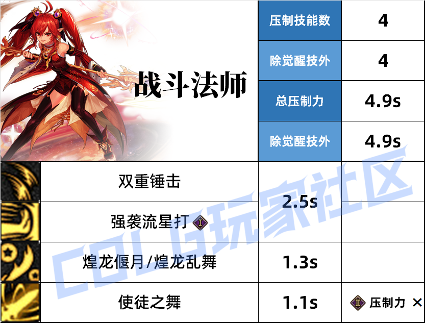 DNF战法压制技能一览