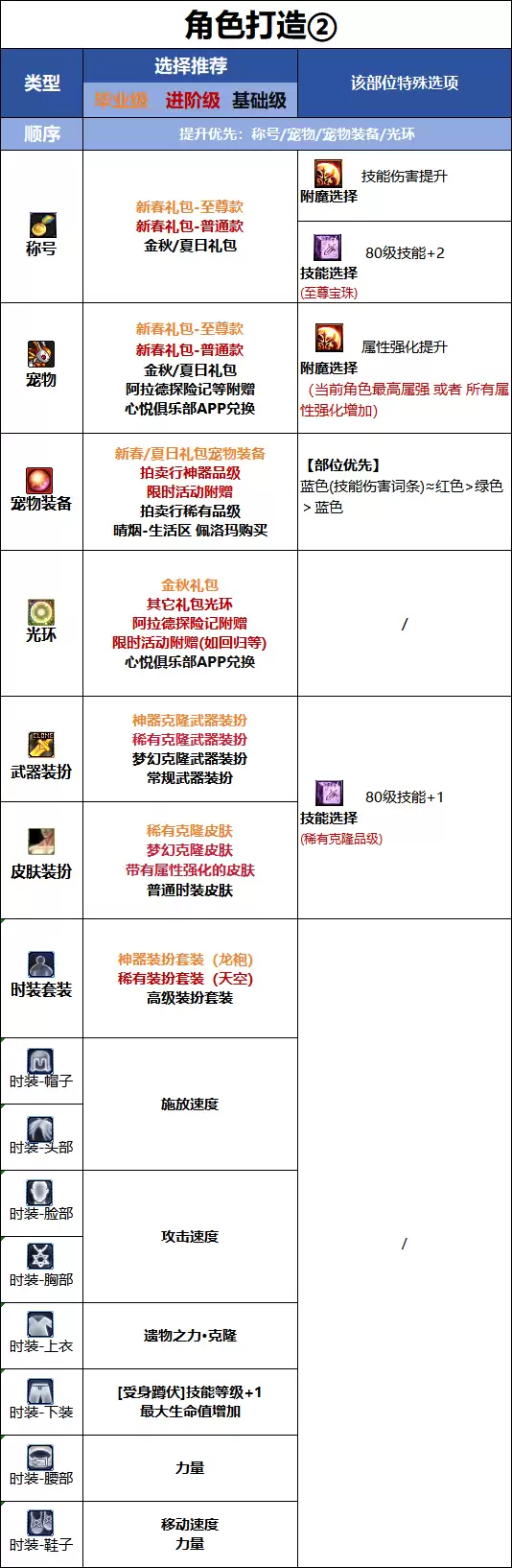 DNF千海天版本：奇美拉时装属性搭配指南
