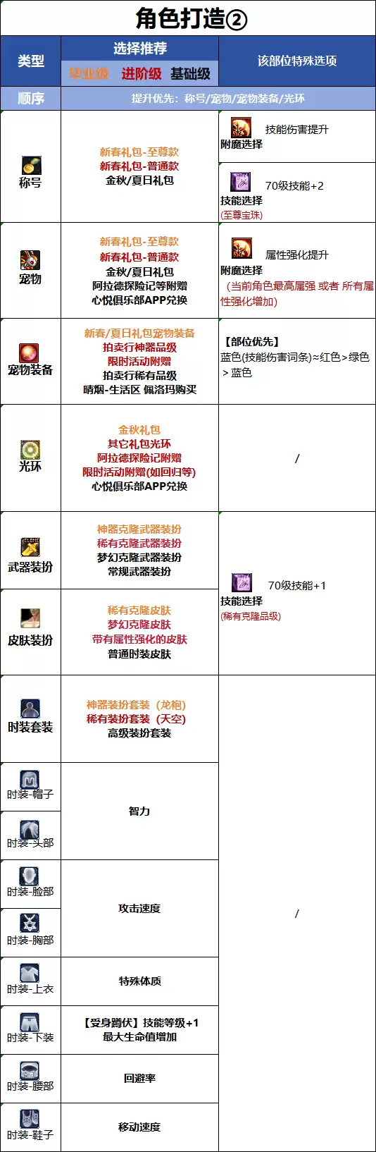 DNF千海天版本：妖护使时装属性搭配指南