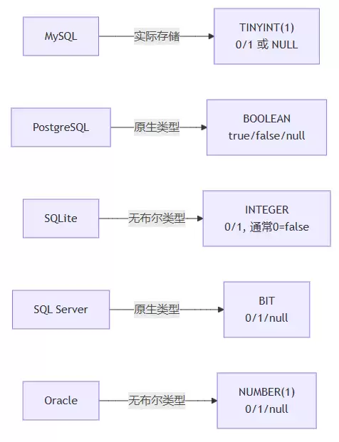 MySQL数据库布尔值存储方法详解