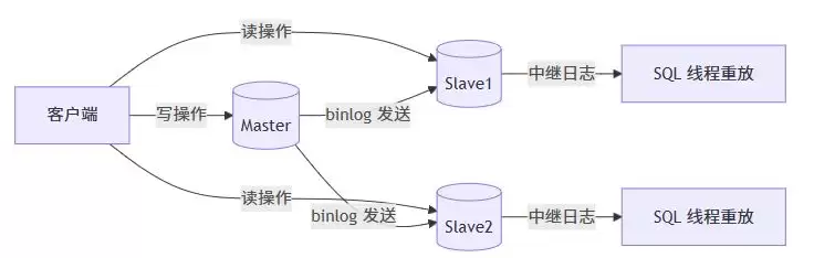 CentOS7下MySQL主从复制集群的完整搭建过程