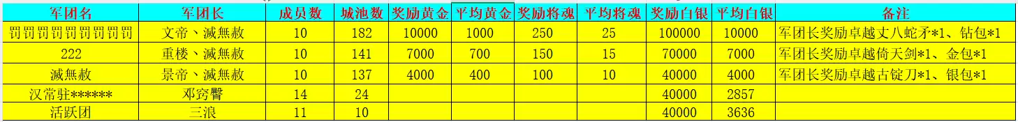 新三国争霸752区公会争霸赛最终获奖名单揭晓