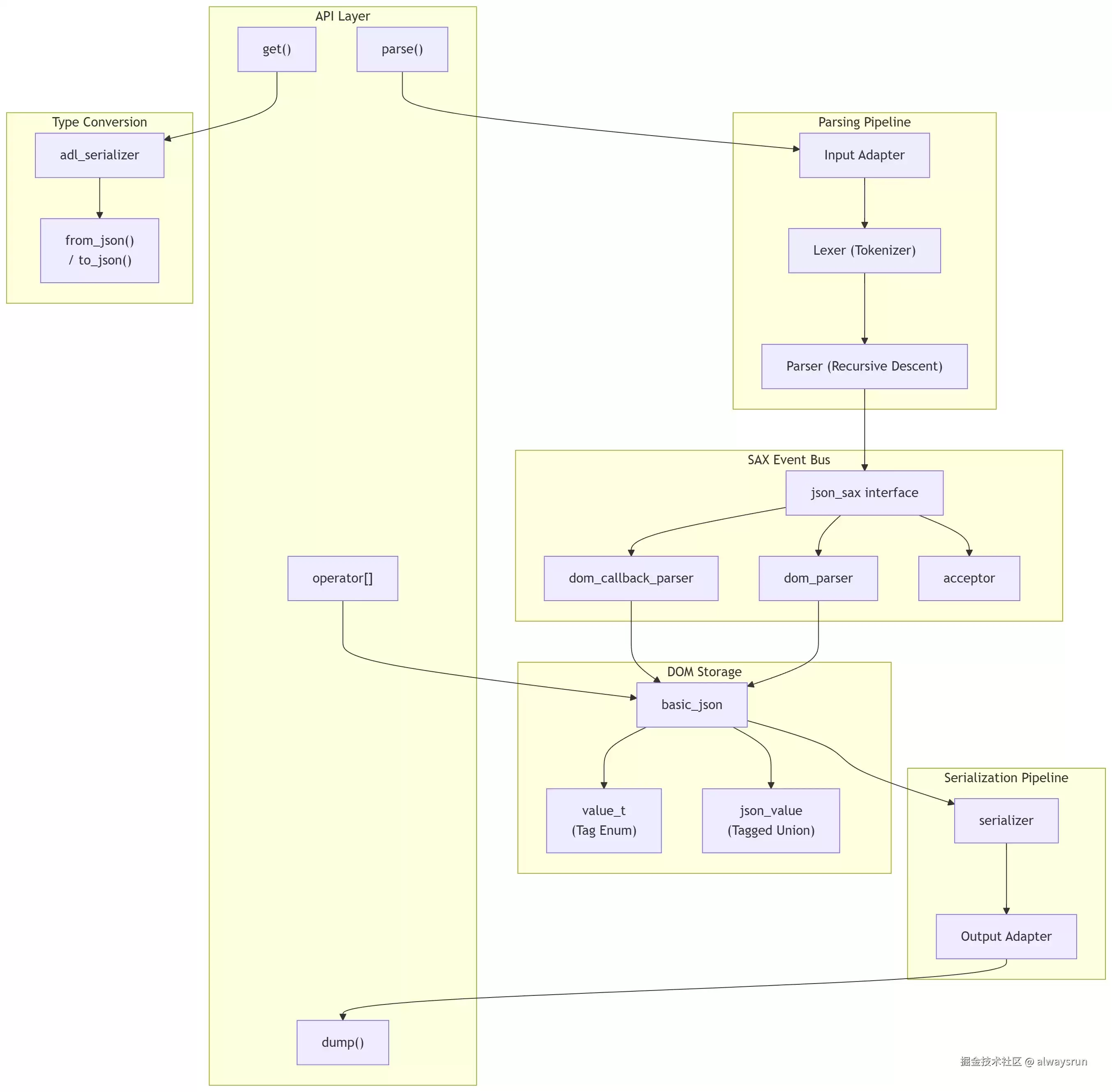C++现代轻量级JSON库-nlohmann解析与应用