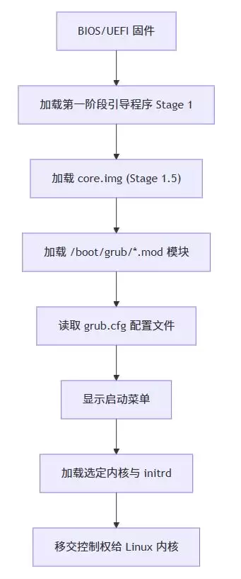 LinuxGRUB引导程序配置与修复实用教程