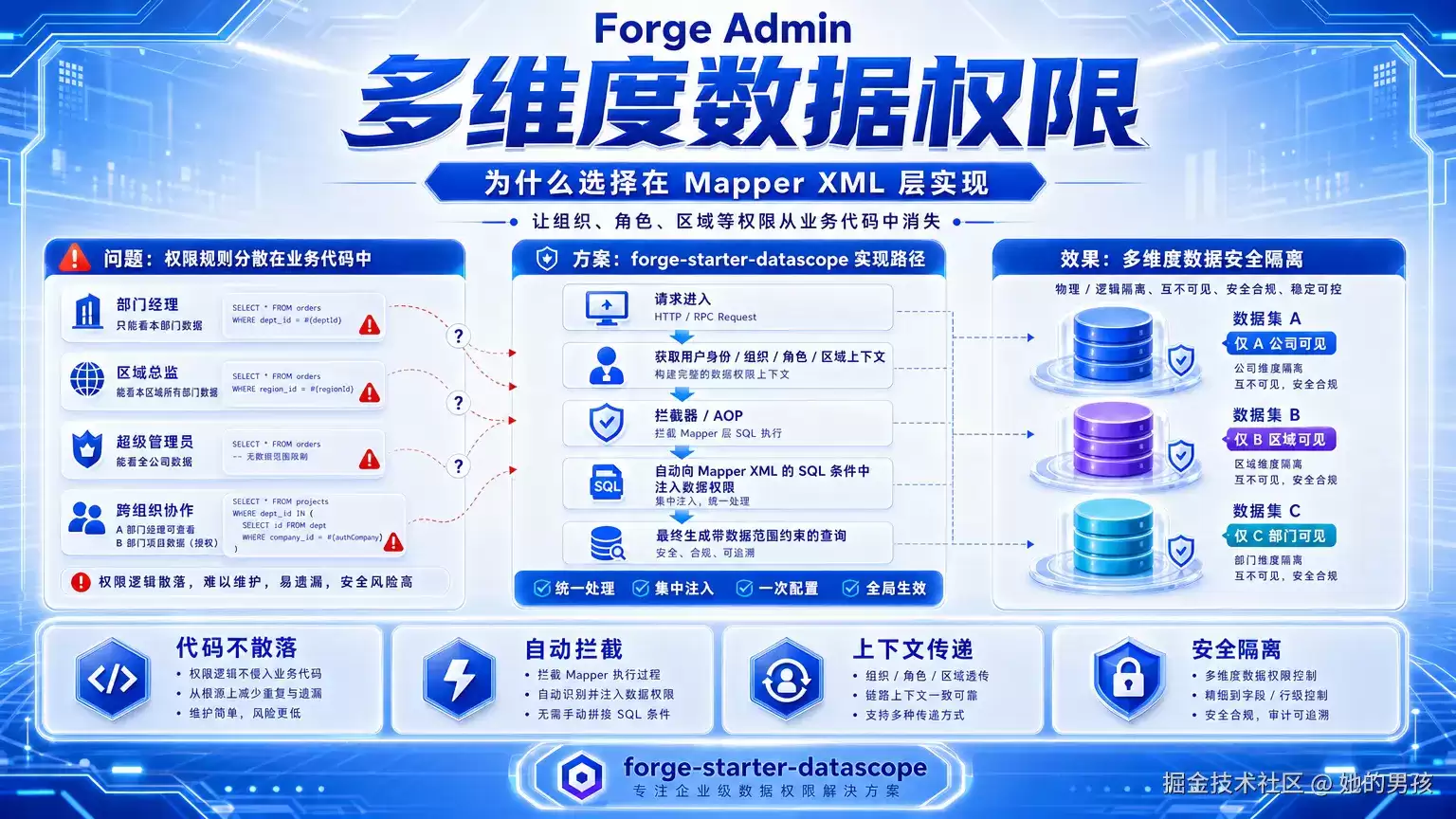 数据权限为何需要置于Mapper XML中：DataScope拦截器的架构权衡