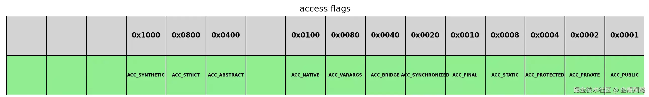 Java方法访问标志解析：如何理解class文件中的access_flags