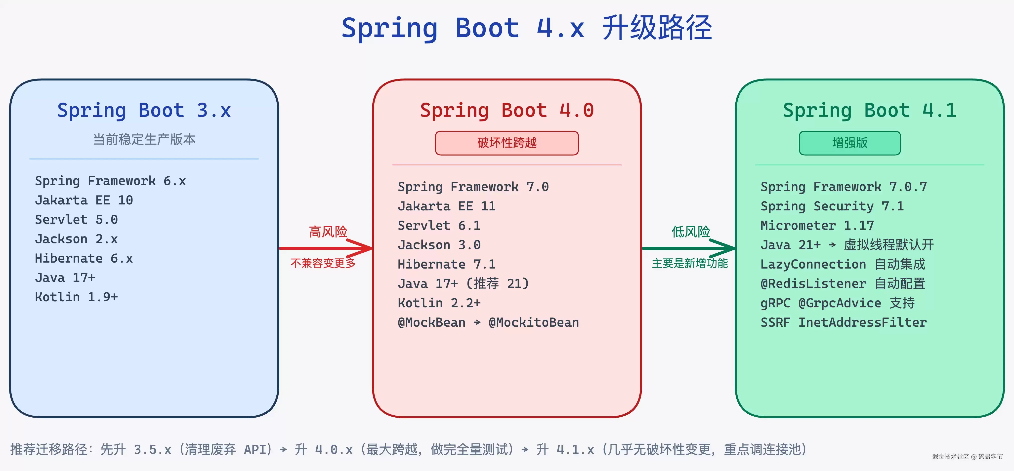 Spring Boot 4.1升级启用虚拟线程后HikariCP连接池异常崩溃问题分析
