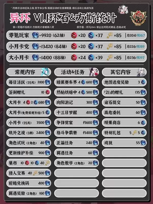 《异环》1.1版本资源统计：环石与方斯获取总量详解 1.1版本可收集多少环石和方斯