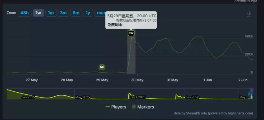 《流放之路2》免费周末引爆热潮-同时在线人数突破40万大关逼近历史峰值