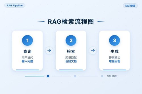 arXiv论文提出高效RAG：意图感知检索与语义保持分块