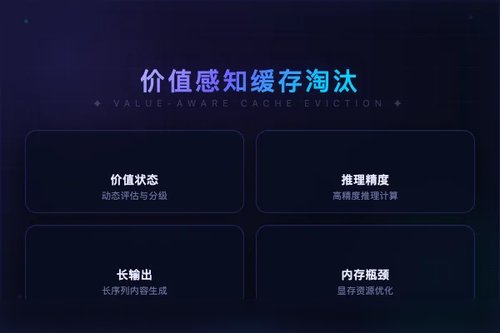 价值感知随机KV缓存淘汰方法优化推理模型长输出内存