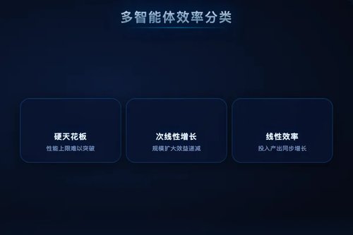 多智能体LLM系统Ringelmann效应缩放定律：三种渐近规模分类