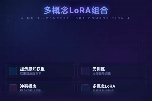 无训练多概念LoRA组合：提示感知权重提升图像生成一致性
