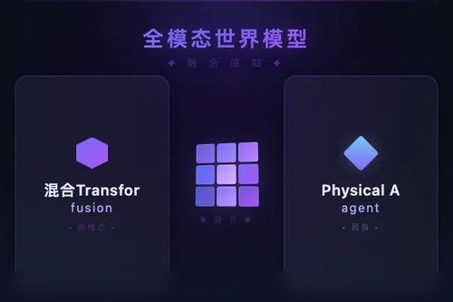 Cosmos 3全模态世界模型统一语言图像视频音频动作处理