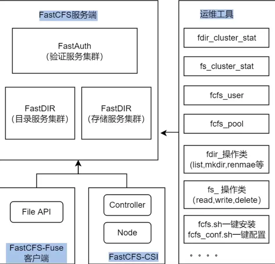 FastCFS分布式文件系统 v5.3.3版
