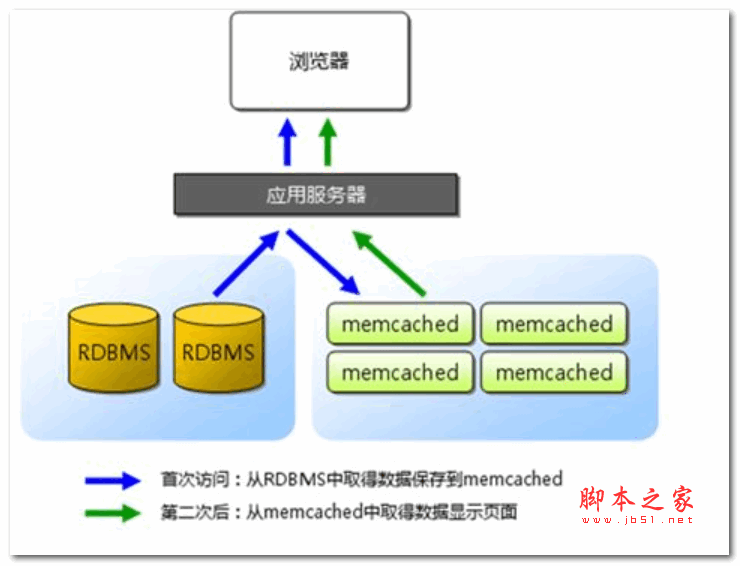 Memcached缓存系统 版本1.6.38