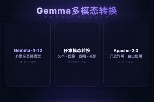 Google 发布 Gemma-4-12B 多模态模型，支持任意模态转换