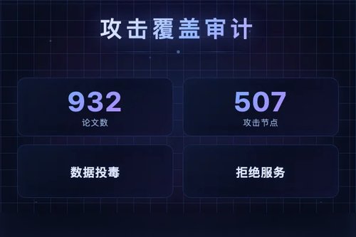 LLM攻击基准覆盖审计：基于STRIDE的4×6矩阵框架