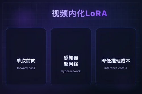 Video2LoRA：单次前向将视频内化为LoRA降低VLM推理成本