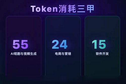 中文在线AI短剧Token消耗占比55%居首