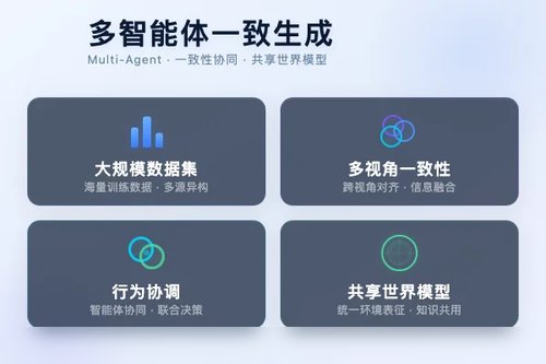 ShareVerse：多智能体一致视频生成构建共享世界模型