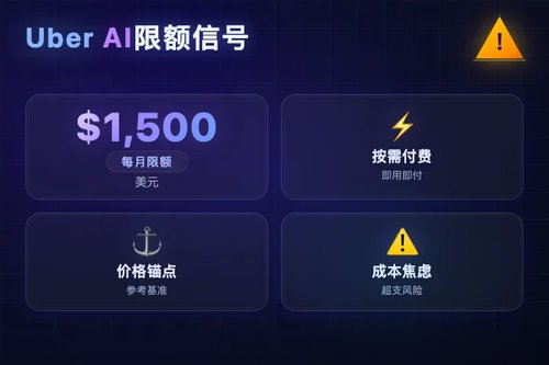 Uber每月1500美元AI使用限额释放工具定价信号