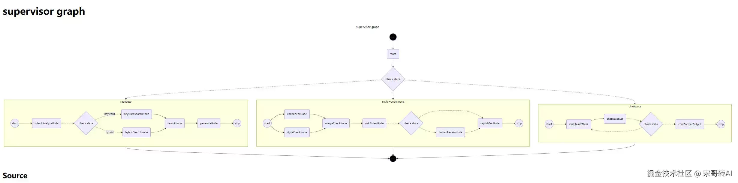 Spring AI Graph：从0到Supervisor（二）并行执行+HITL实战