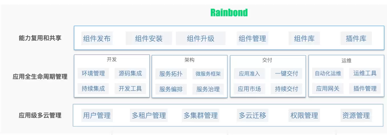 Rainbond云原生应用管理平台：v6.3.0