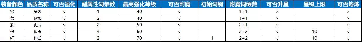《七塔》装备系统入门教程：从强化到附魔