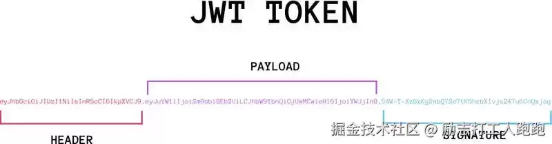 JWT：身份验证与授权实战