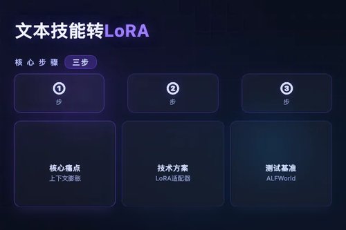 LatentSkill：文本技能转LoRA适配器，移除逐步上下文开销